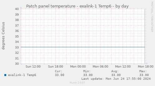 Patch panel temperature - exalink-1 Temp6