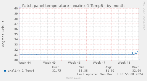 Patch panel temperature - exalink-1 Temp6