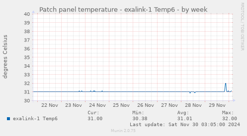 Patch panel temperature - exalink-1 Temp6