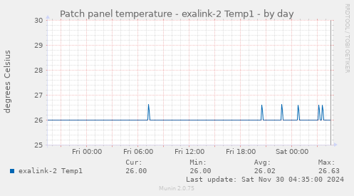 Patch panel temperature - exalink-2 Temp1