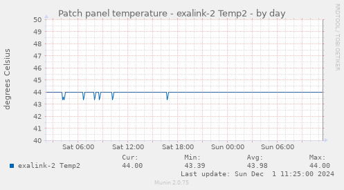 Patch panel temperature - exalink-2 Temp2