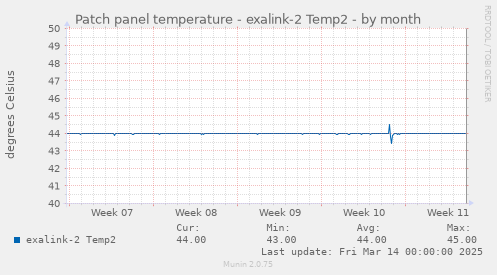 Patch panel temperature - exalink-2 Temp2