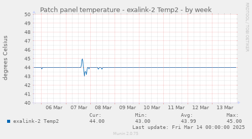 Patch panel temperature - exalink-2 Temp2