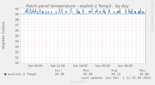 Patch panel temperature - exalink-2 Temp3