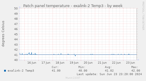Patch panel temperature - exalink-2 Temp3