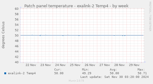 Patch panel temperature - exalink-2 Temp4