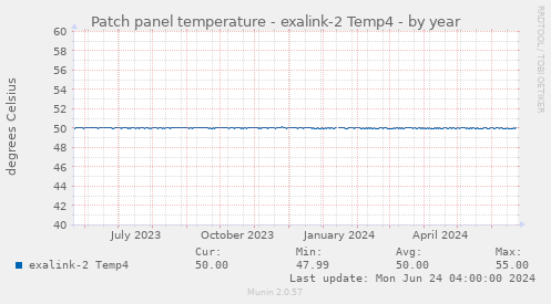 Patch panel temperature - exalink-2 Temp4
