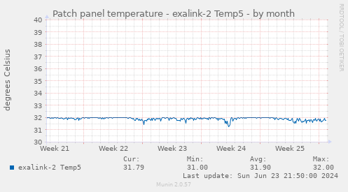 Patch panel temperature - exalink-2 Temp5