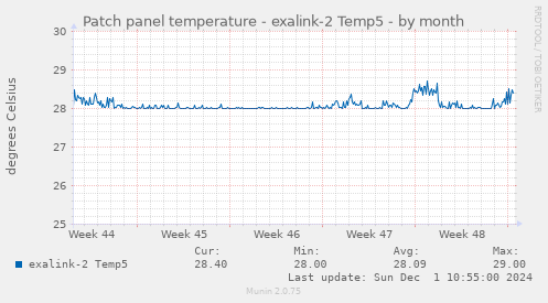 Patch panel temperature - exalink-2 Temp5