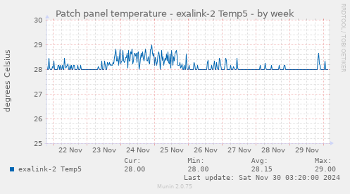 Patch panel temperature - exalink-2 Temp5