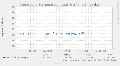 Patch panel temperature - exalink-3 Temp1