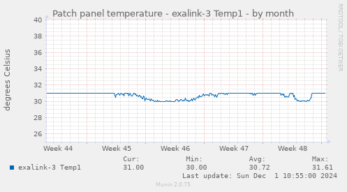 Patch panel temperature - exalink-3 Temp1