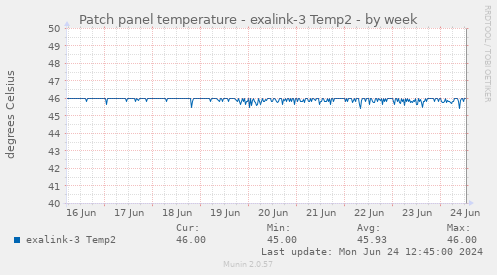 Patch panel temperature - exalink-3 Temp2