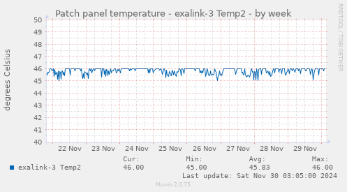 Patch panel temperature - exalink-3 Temp2