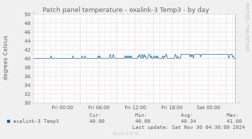 Patch panel temperature - exalink-3 Temp3