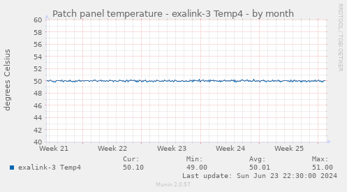 Patch panel temperature - exalink-3 Temp4