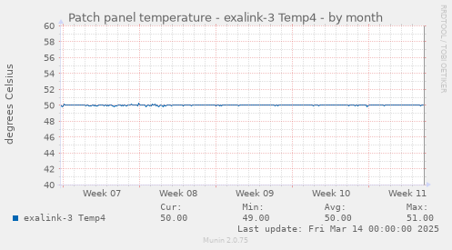 Patch panel temperature - exalink-3 Temp4