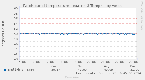 Patch panel temperature - exalink-3 Temp4