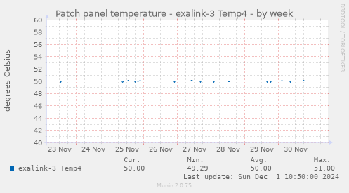 Patch panel temperature - exalink-3 Temp4