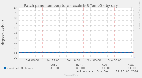 Patch panel temperature - exalink-3 Temp5