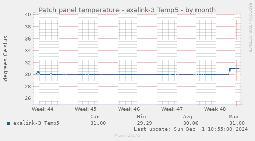 Patch panel temperature - exalink-3 Temp5