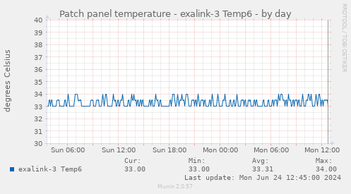 Patch panel temperature - exalink-3 Temp6