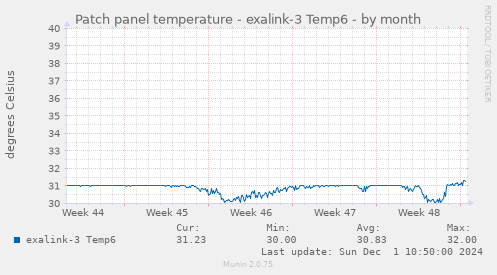 Patch panel temperature - exalink-3 Temp6