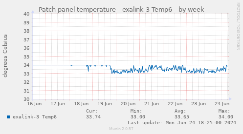 Patch panel temperature - exalink-3 Temp6