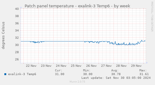 Patch panel temperature - exalink-3 Temp6