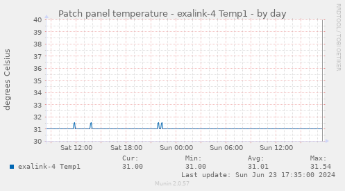 Patch panel temperature - exalink-4 Temp1