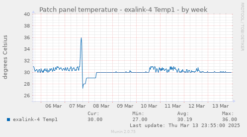 Patch panel temperature - exalink-4 Temp1