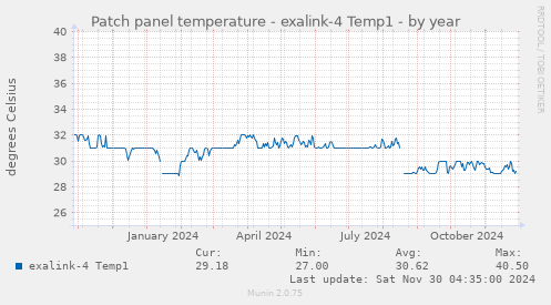 Patch panel temperature - exalink-4 Temp1