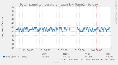 Patch panel temperature - exalink-4 Temp2