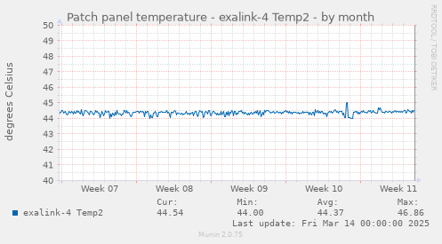 Patch panel temperature - exalink-4 Temp2