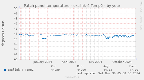 Patch panel temperature - exalink-4 Temp2