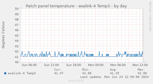 Patch panel temperature - exalink-4 Temp3