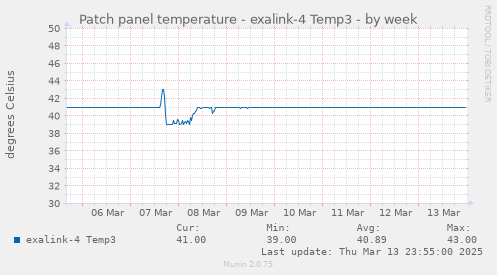 Patch panel temperature - exalink-4 Temp3