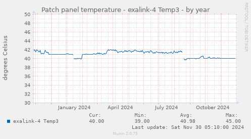 Patch panel temperature - exalink-4 Temp3