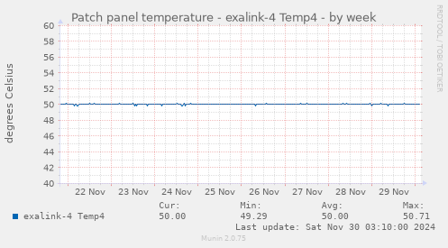 Patch panel temperature - exalink-4 Temp4