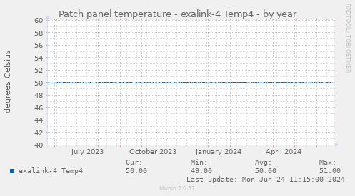 Patch panel temperature - exalink-4 Temp4