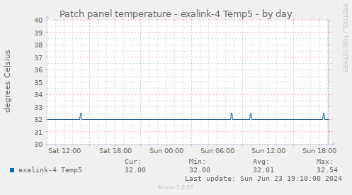 Patch panel temperature - exalink-4 Temp5