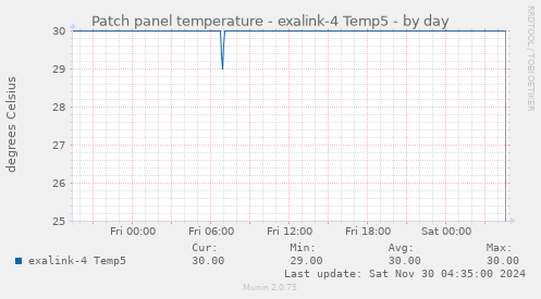 Patch panel temperature - exalink-4 Temp5