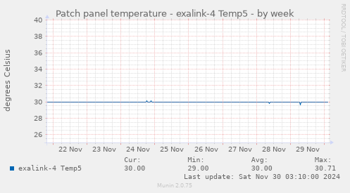 Patch panel temperature - exalink-4 Temp5