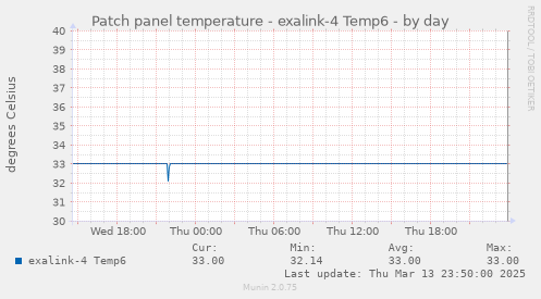 Patch panel temperature - exalink-4 Temp6