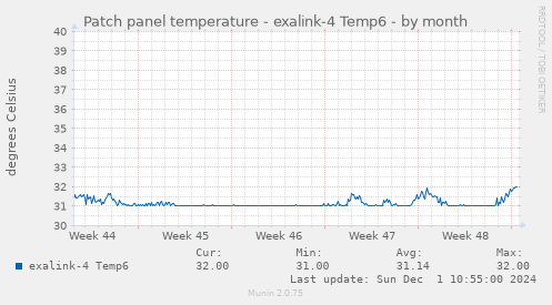 Patch panel temperature - exalink-4 Temp6