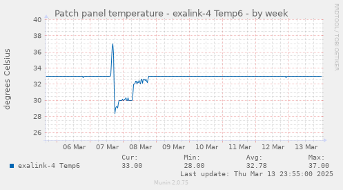 Patch panel temperature - exalink-4 Temp6