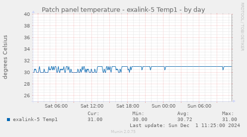 Patch panel temperature - exalink-5 Temp1