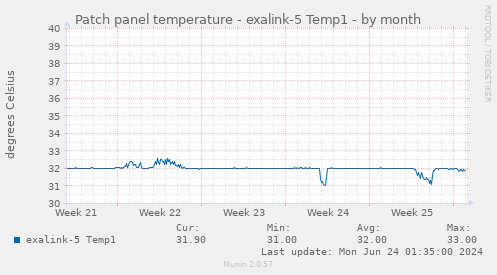 Patch panel temperature - exalink-5 Temp1