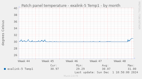 Patch panel temperature - exalink-5 Temp1