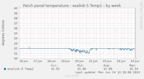 Patch panel temperature - exalink-5 Temp1